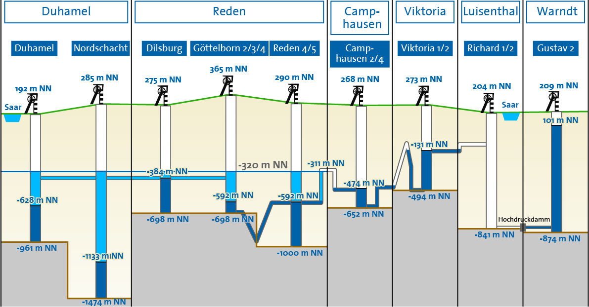 Infografik: Schematische Darstellung des geplanten Grubenwasseranstiegs in den Wasserprovinzen Reden und Duhamel auf -320 m NN (Phase 1 des Grubenwasserkonzepts)