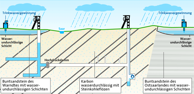 Infografik: Schematische Darstellung der Grubenwasserhaltung und Trinkwassergewinnung im ehemaligen Abbaugebiet an der Saar