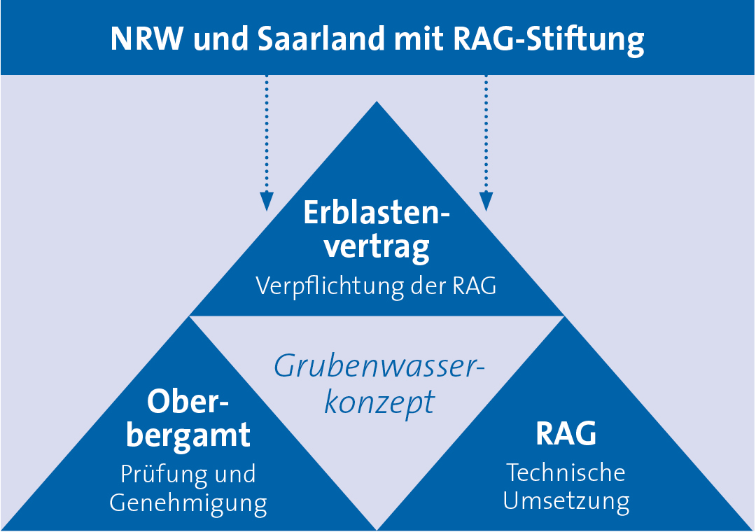 Infografik: Schematische Darstellung der Akteure und ihrer Aufgaben im Rahmen des Grubenwasserkonzepts