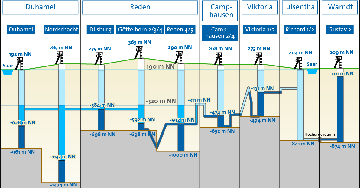 Schematische Darstellung des geplanten Grubenwasseranstiegs in den Wasserprovinzen Reden und Duhamel auf 190 m NN (Phase 2 des Grubenwasserkonzepts)